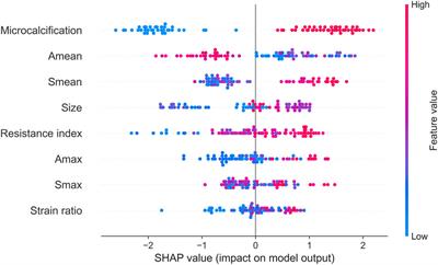 Combining conventional ultrasound and ultrasound elastography to predict HER2 status in patients with breast cancer